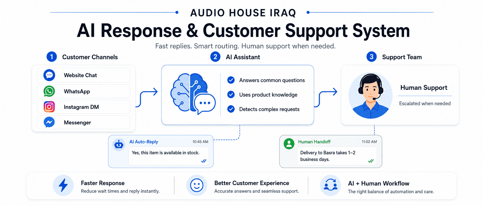 AI Response & Customer Support System